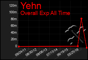 Total Graph of Yehn