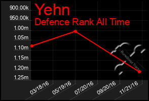 Total Graph of Yehn