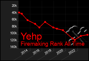 Total Graph of Yehp