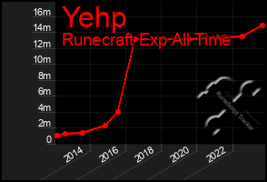 Total Graph of Yehp