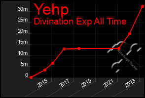 Total Graph of Yehp