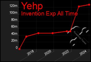 Total Graph of Yehp