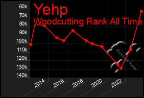 Total Graph of Yehp