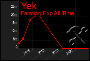 Total Graph of Yek