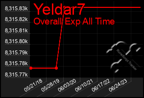 Total Graph of Yeldar7