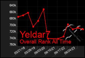 Total Graph of Yeldar7