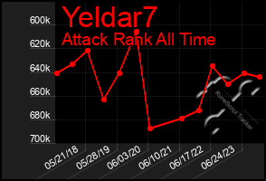 Total Graph of Yeldar7