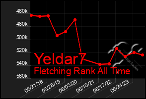 Total Graph of Yeldar7