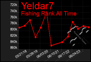 Total Graph of Yeldar7