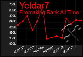 Total Graph of Yeldar7