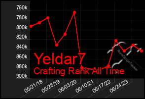 Total Graph of Yeldar7