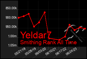 Total Graph of Yeldar7