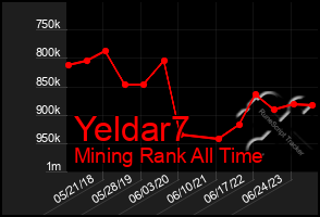 Total Graph of Yeldar7