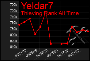 Total Graph of Yeldar7