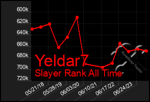 Total Graph of Yeldar7