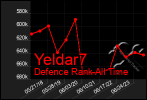 Total Graph of Yeldar7