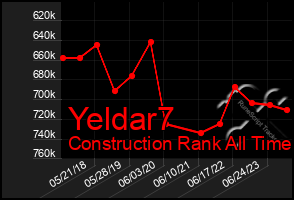 Total Graph of Yeldar7