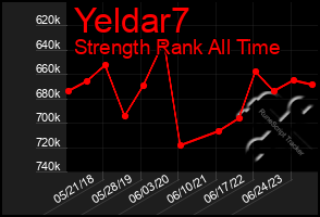 Total Graph of Yeldar7