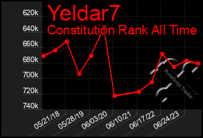 Total Graph of Yeldar7