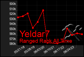 Total Graph of Yeldar7