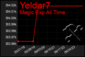 Total Graph of Yeldar7