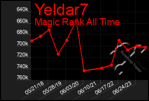 Total Graph of Yeldar7