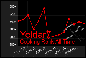 Total Graph of Yeldar7