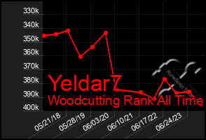 Total Graph of Yeldar7