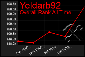 Total Graph of Yeldarb92