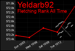 Total Graph of Yeldarb92