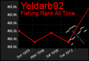 Total Graph of Yeldarb92