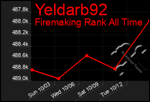 Total Graph of Yeldarb92