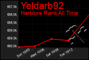 Total Graph of Yeldarb92