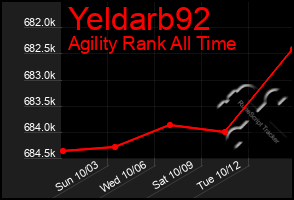 Total Graph of Yeldarb92