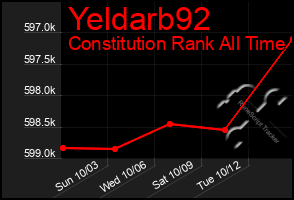 Total Graph of Yeldarb92