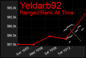 Total Graph of Yeldarb92