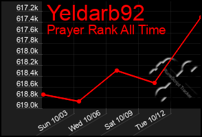 Total Graph of Yeldarb92