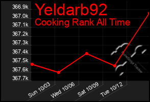 Total Graph of Yeldarb92