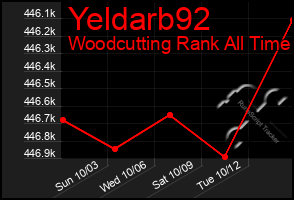 Total Graph of Yeldarb92