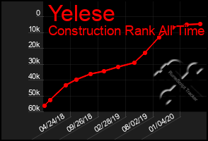 Total Graph of Yelese