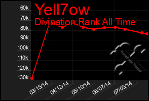 Total Graph of Yell7ow