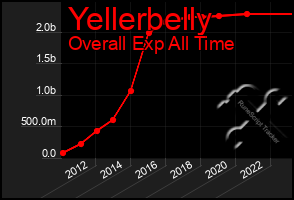 Total Graph of Yellerbelly