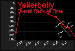 Total Graph of Yellerbelly