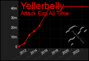 Total Graph of Yellerbelly