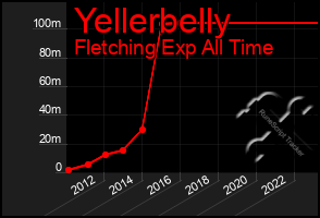 Total Graph of Yellerbelly