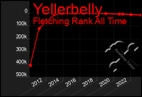 Total Graph of Yellerbelly