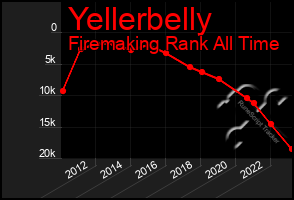 Total Graph of Yellerbelly