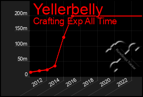 Total Graph of Yellerbelly