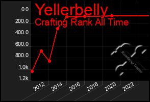 Total Graph of Yellerbelly