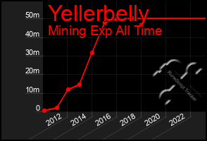 Total Graph of Yellerbelly